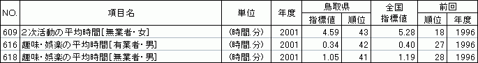 生活時間