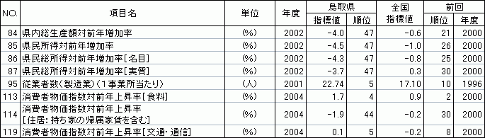 経済基盤