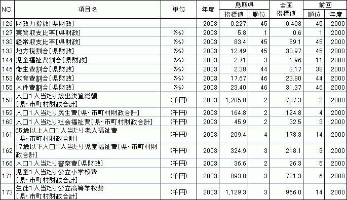 行政基盤