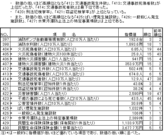 安全