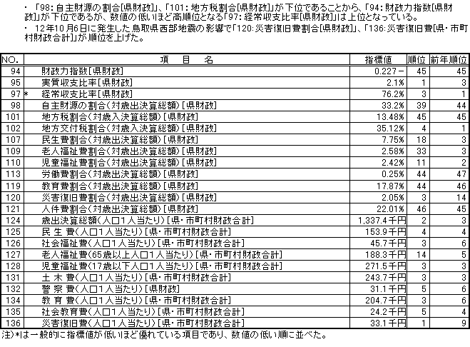 行政基盤