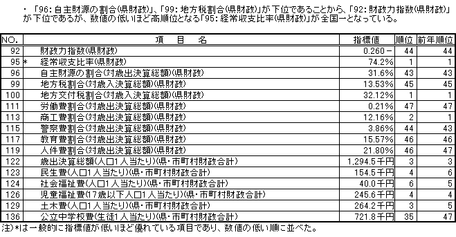 行政基盤