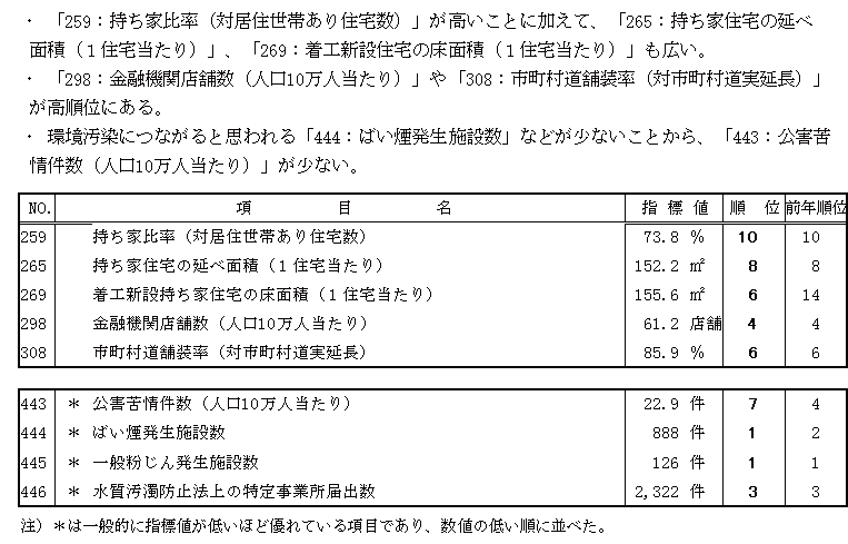 表「居住環境」