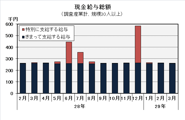 グラフ「現金給与総額の推移」