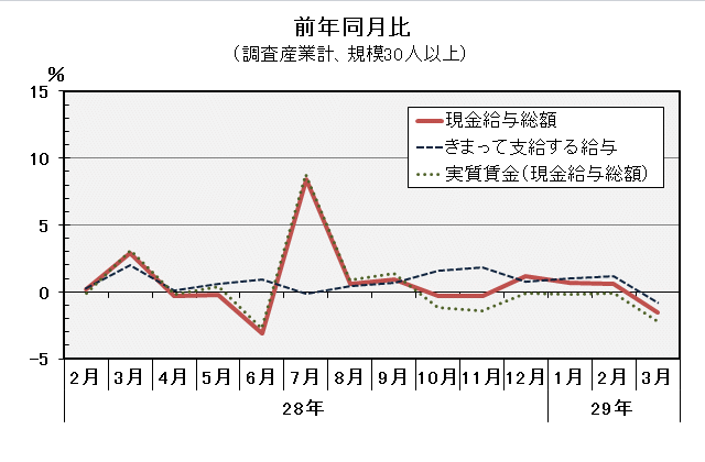 グラフ「現金給与総額前年同月比の推移」