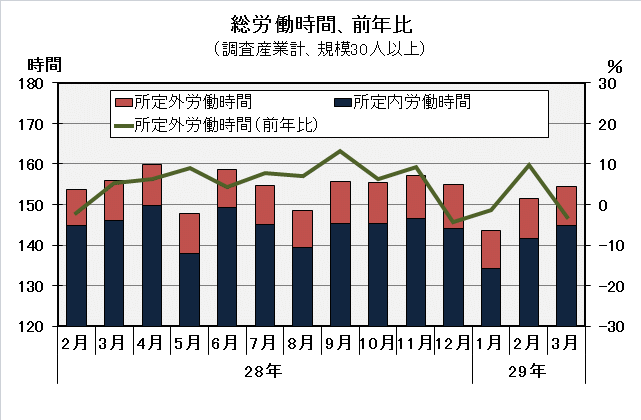 グラフ「総労働時間の推移」