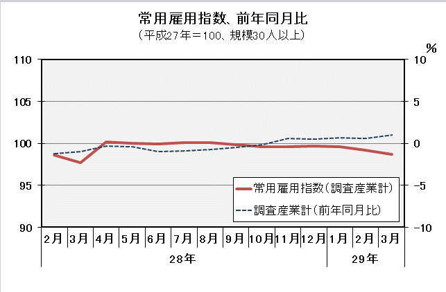 グラフ「常用雇用指数（平成27年=100）の推移」