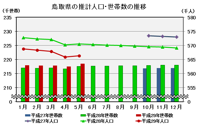 鳥取県の推計人口及び世帯数の推移