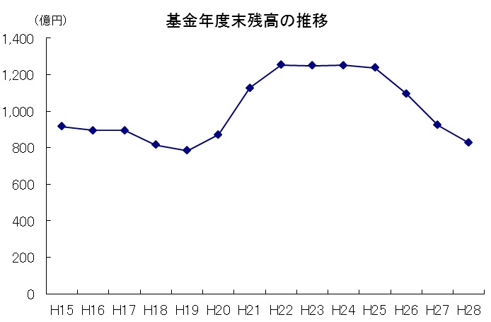 基金年度末残高の推移