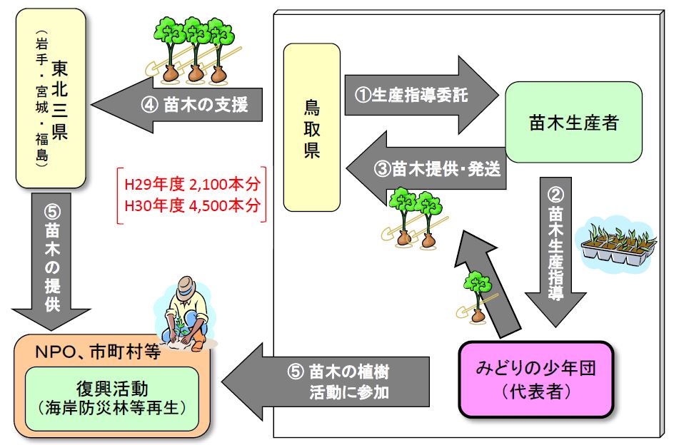 プロジェクトの仕組み