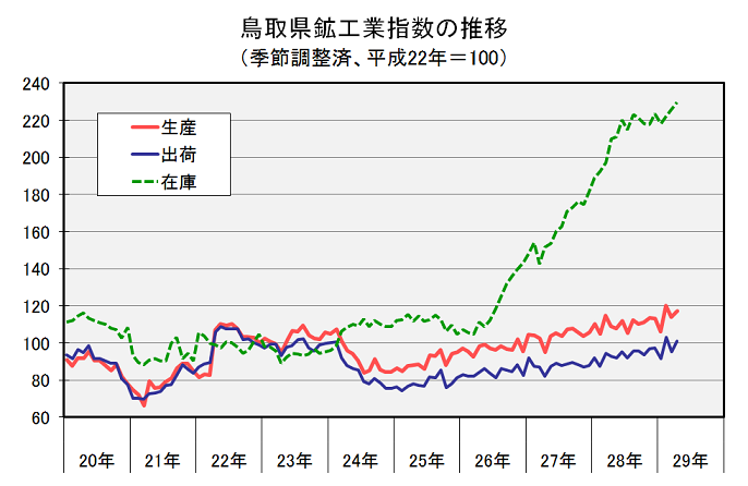 鳥取県鉱工業指数の推移（季節調整済、平成22年＝100）の図