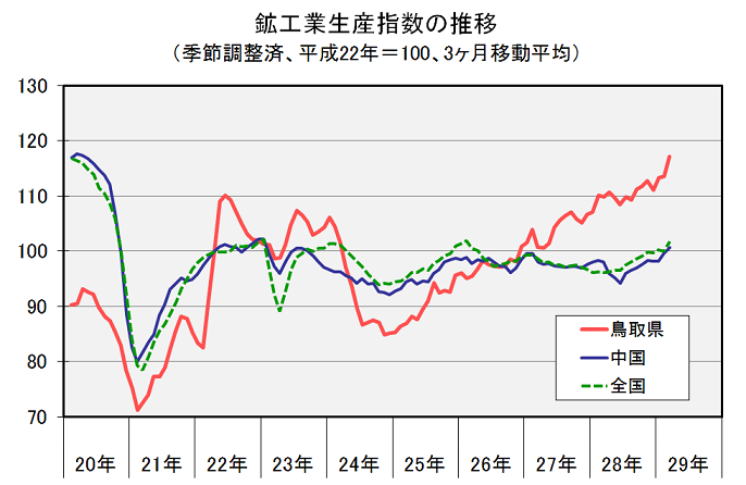 鉱工業生産指数の推移（季節調整済、平成22年＝100、3ヶ月移動平均）の図