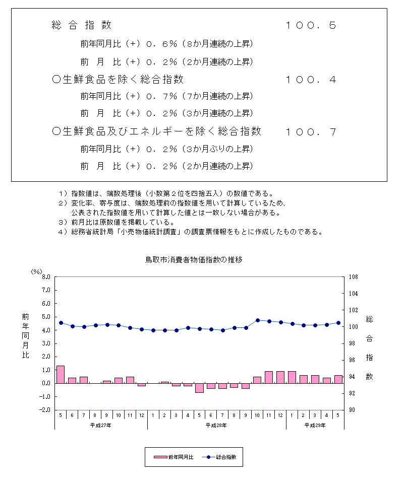 グラフ「鳥取市消費者物価指数の推移（2015年＝100）」