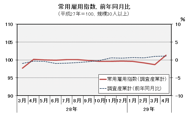 常用雇用指数（平成27年＝100）の推移