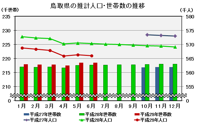 鳥取県の推計人口・世帯数の推移