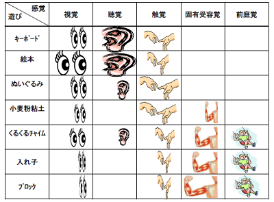 感覚の表