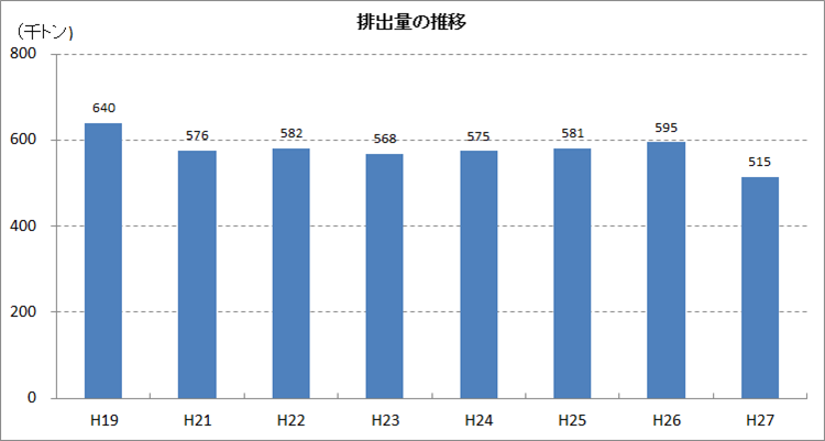 排出量の推移