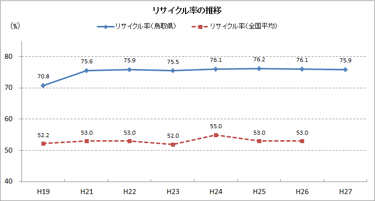 リサイクル率の推移