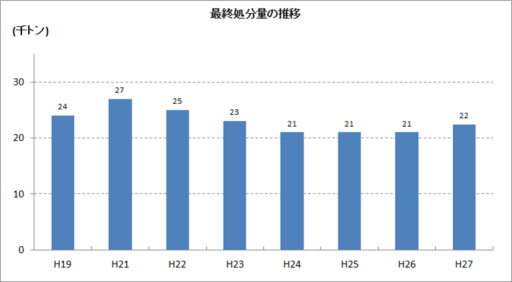 最終処分量の推移