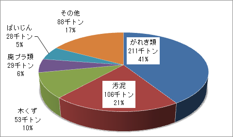 品目別排出量