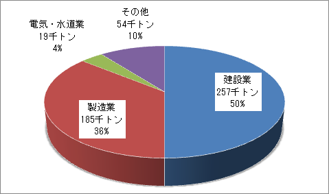 業種別排出量