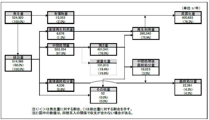 処理状況