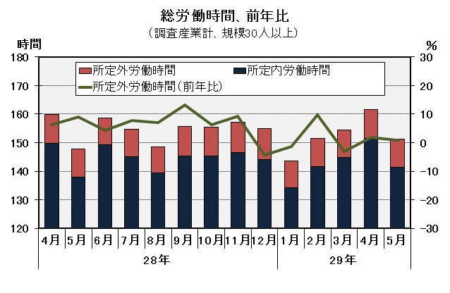 グラフ「総労働時間の推移」