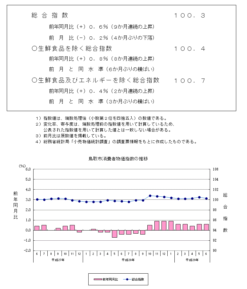 グラフ「鳥取市消費者物価指数の推移（2015年＝100）」