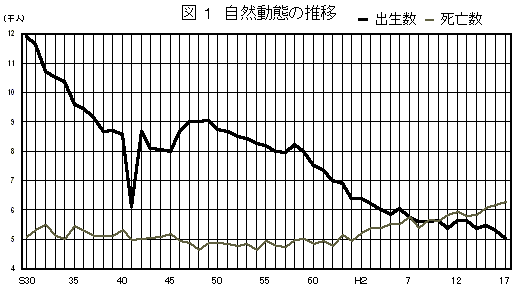 自然動態の推移