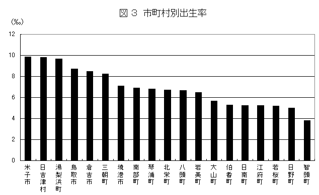 市町村別出生率