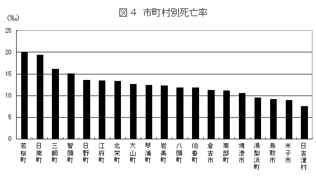 市町村別死亡率