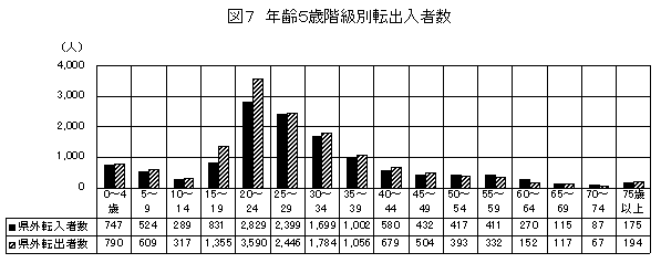 年齢５歳階級別転出入者数