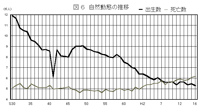 自然動態の推移