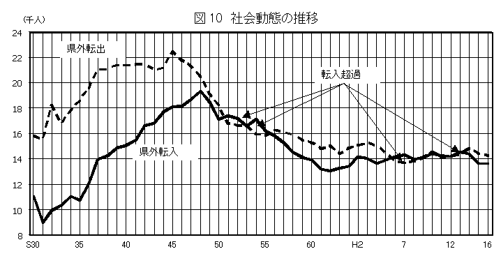 社会動態の推移