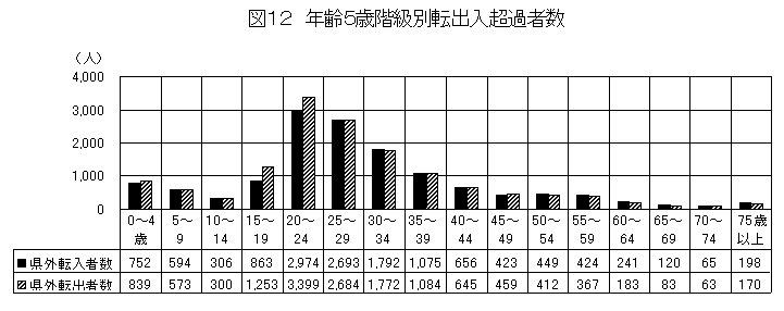 年齢5歳階級別転出入超過者数