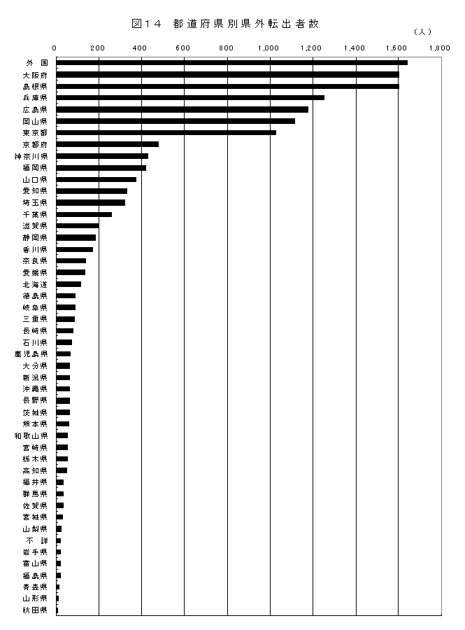 都道府県別県外転出者数