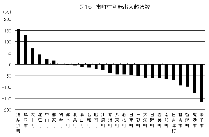 市町村別転出入超過数