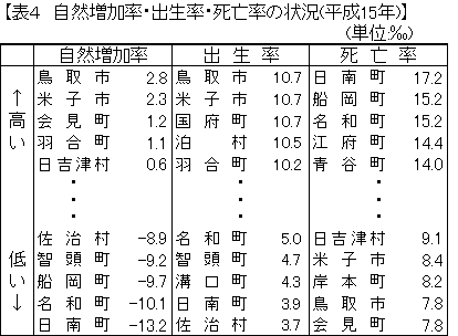 自然増加率・出生率・死亡率の状況