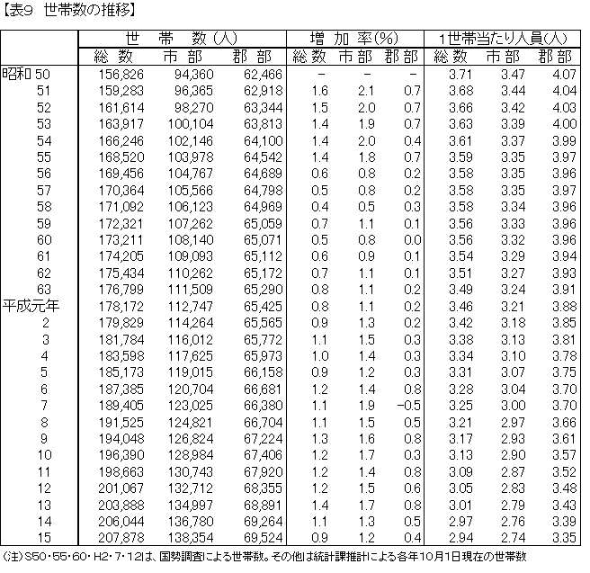 世帯数の推移