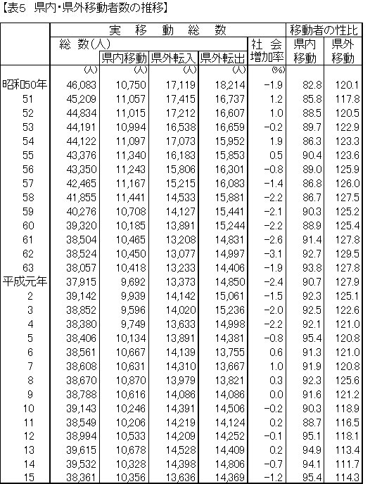 県内・県外移動者数の推移