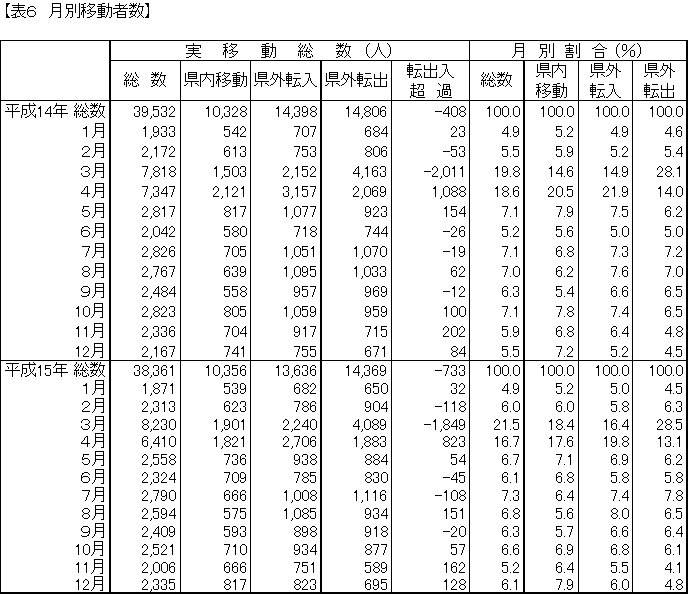 月別移動者数