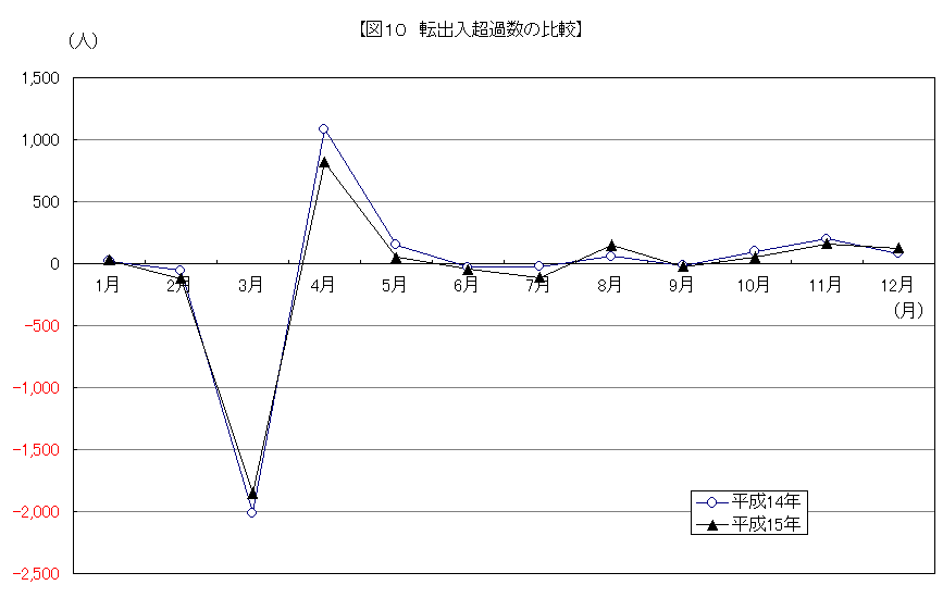 転出入超過数の比較