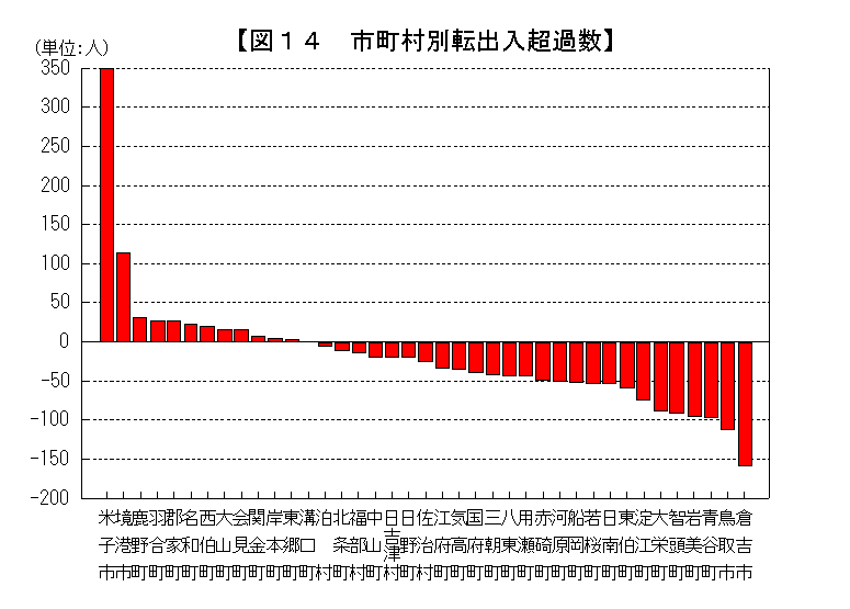 市町村別転出入超過数