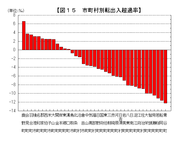 市町村別転出入超過率