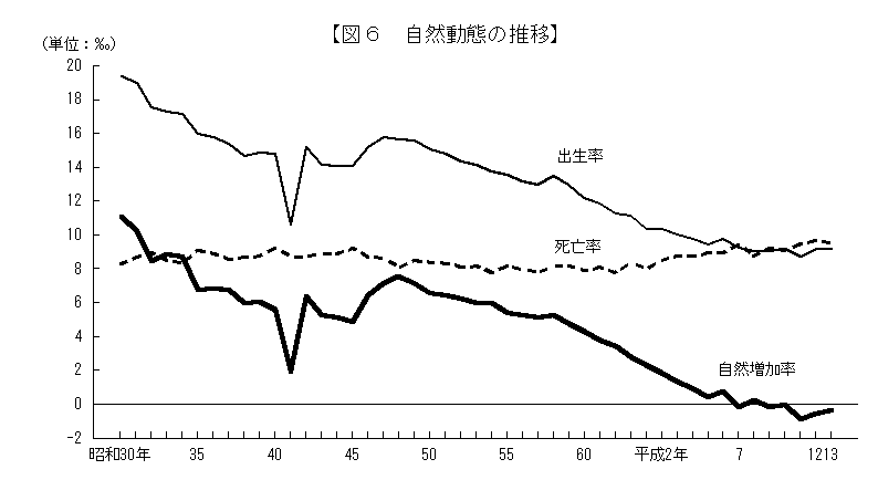 自然動態の推移