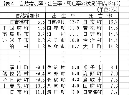 自然増加率・出生率・死亡率の状況