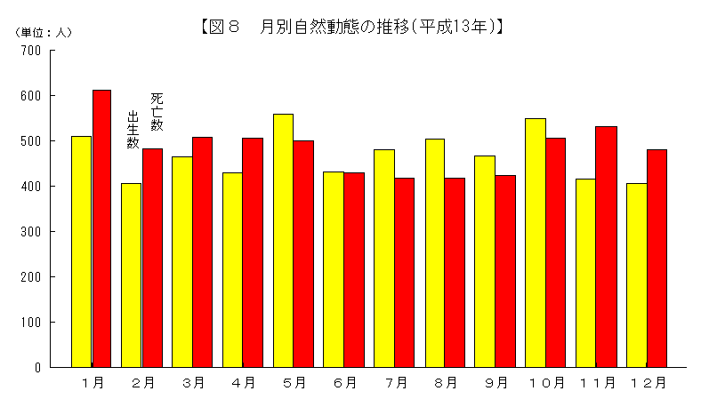 月別自然動態の推移