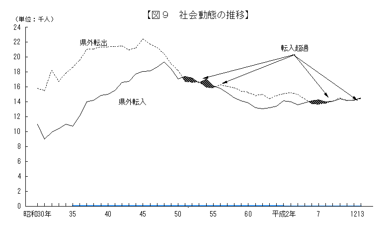 社会動態の推移