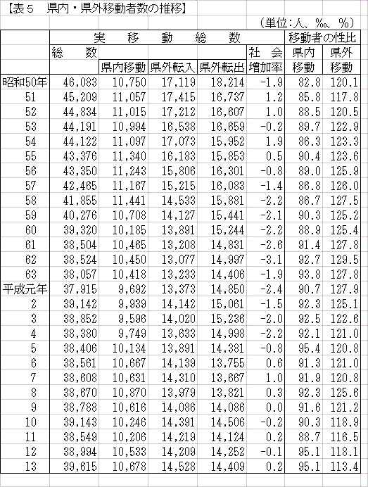 県内・県外移動者数の推移