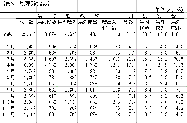 月別移動者数